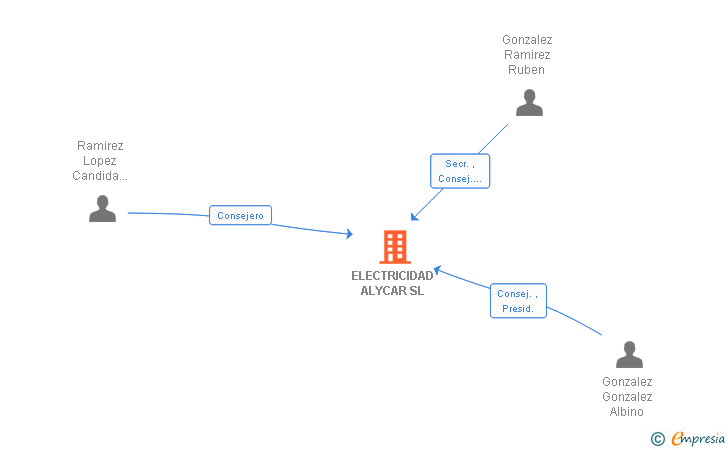 Vinculaciones societarias de ELECTRICIDAD ALYCAR SL