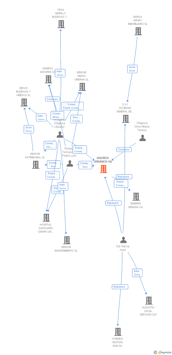 Vinculaciones societarias de DISEÑOS URBANOS SA