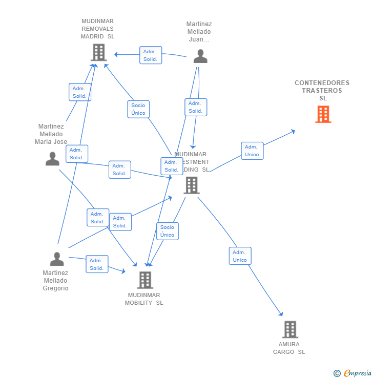 Vinculaciones societarias de CONTENEDORES TRASTEROS SL