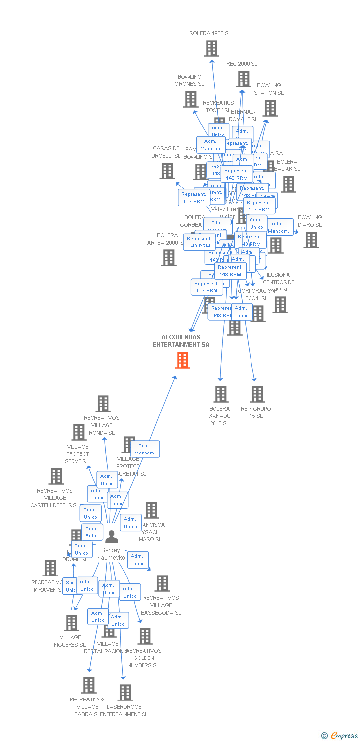 Vinculaciones societarias de ALCOBENDAS ENTERTAINMENT SA