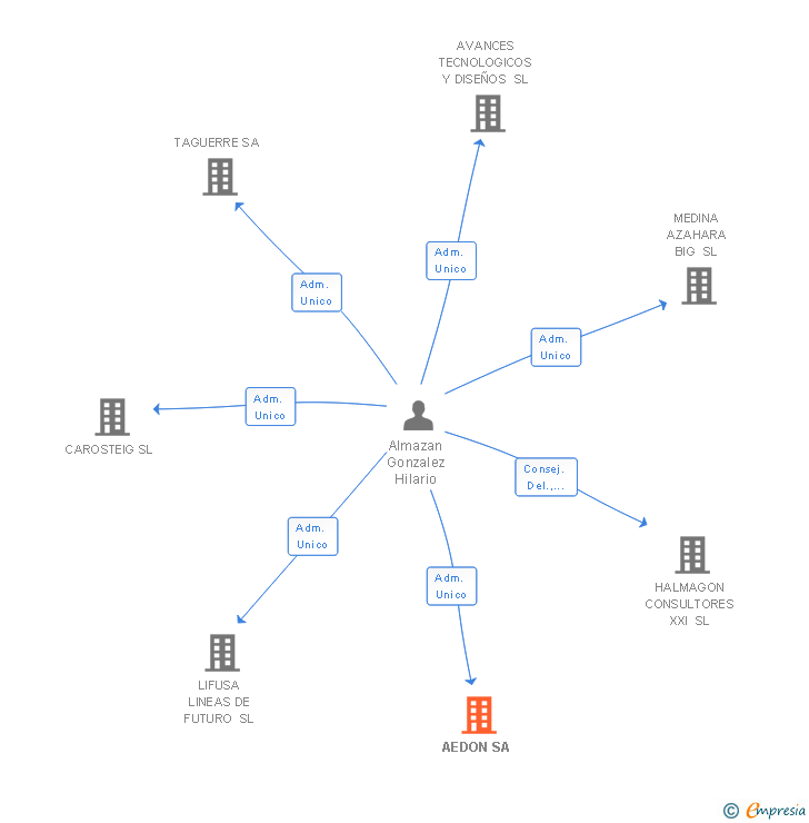 Vinculaciones societarias de AEDON SA