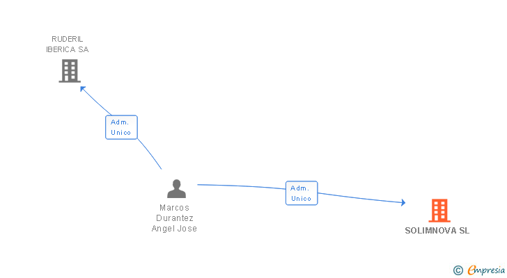 Vinculaciones societarias de SOLIMNOVA SL