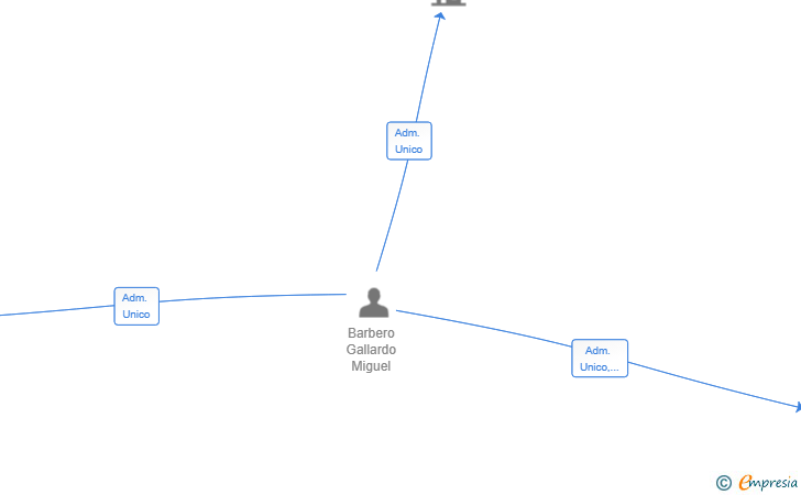 Vinculaciones societarias de HBARESTAURACION SL