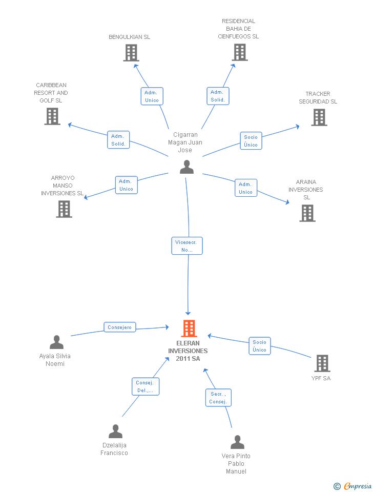 Vinculaciones societarias de ELERAN INVERSIONES 2011 SA