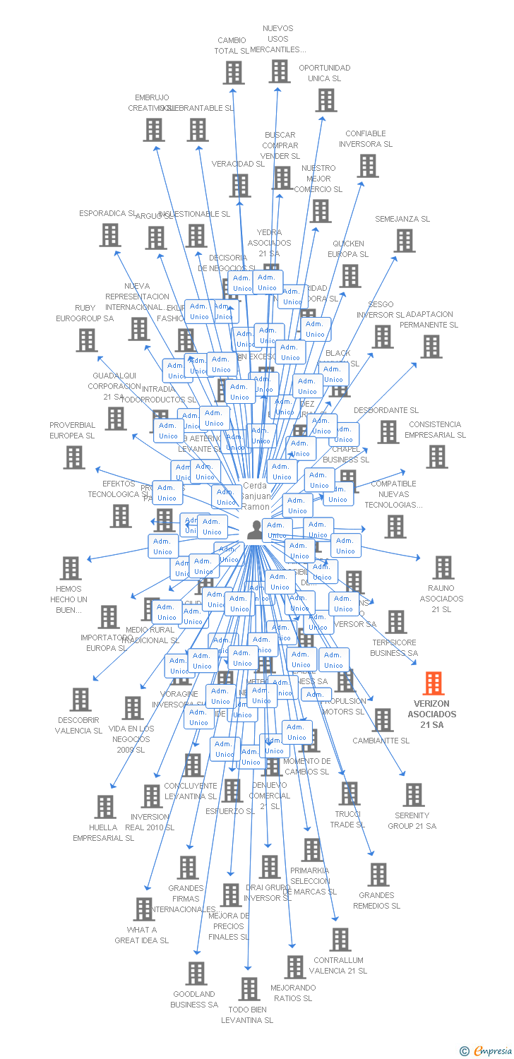 Vinculaciones societarias de VERIZON ASOCIADOS 21 SA
