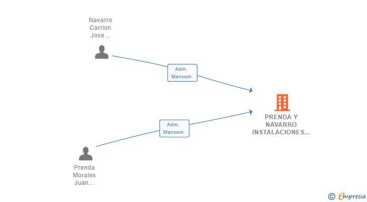 Vinculaciones societarias de PRENDA Y NAVARRO INSTALACIONES AUTOGAS SL