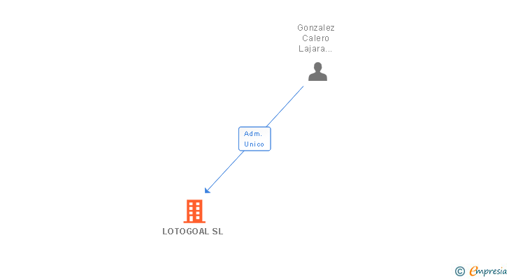 Vinculaciones societarias de LOTOGOAL SL