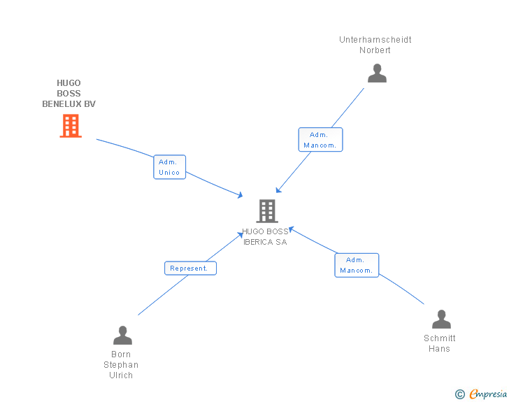 Vinculaciones societarias de HUGO BOSS BENELUX BV