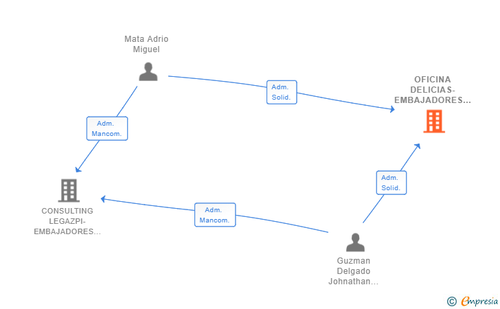 Vinculaciones societarias de OFICINA DELICIAS-EMBAJADORES SL