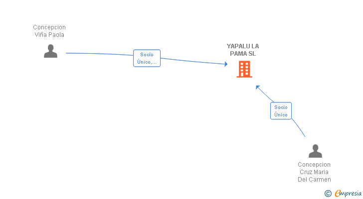 Vinculaciones societarias de YAPALU LA PAMA SL