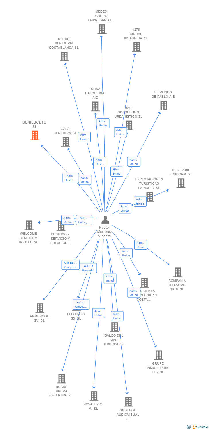 Vinculaciones societarias de BENILUCETE SL