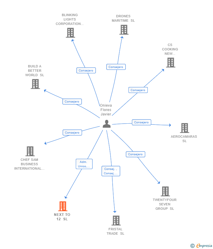Vinculaciones societarias de NEXT TO 12 SL