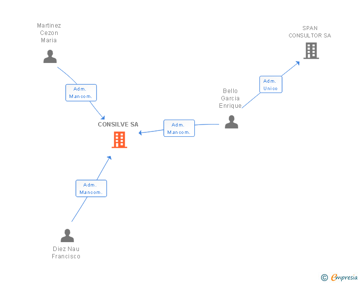 Vinculaciones societarias de CONSILVE SA