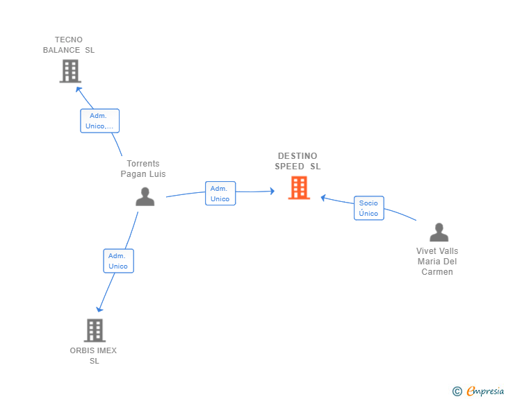 Vinculaciones societarias de DESTINO SPEED SL