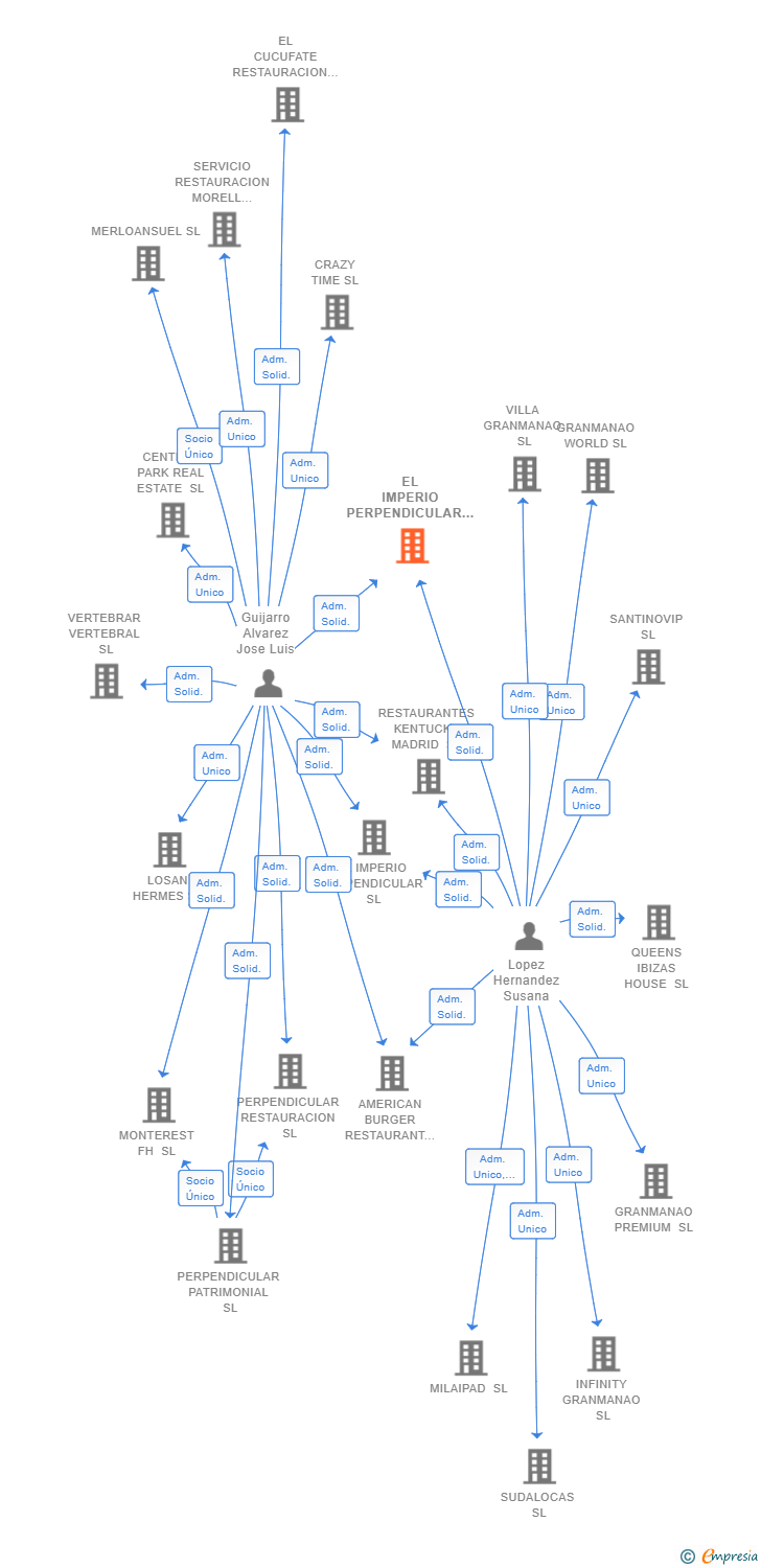 Vinculaciones societarias de EL IMPERIO PERPENDICULAR DE LA SIERRA SL