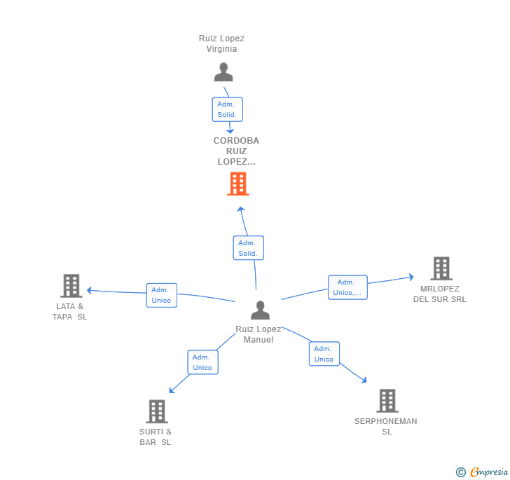 Vinculaciones societarias de CORDOBA RUIZ LOPEZ RELOJERIA SL