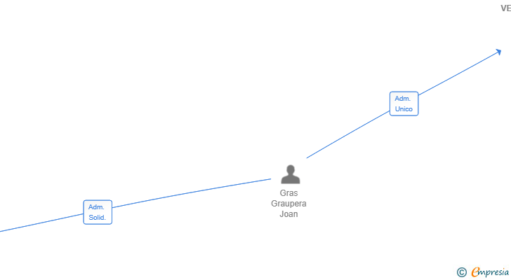 Vinculaciones societarias de QUORIX VENTURES SL