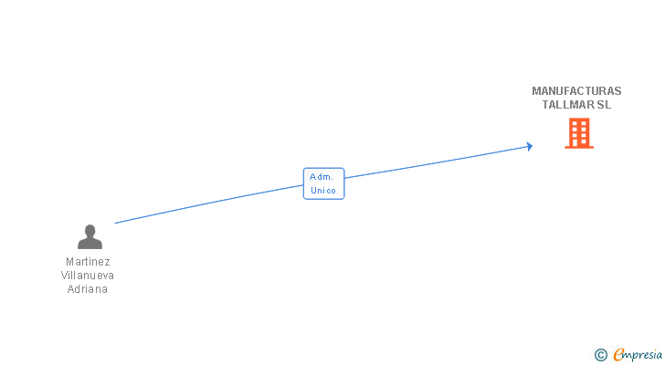 Vinculaciones societarias de MANUFACTURAS TALLMAR SL
