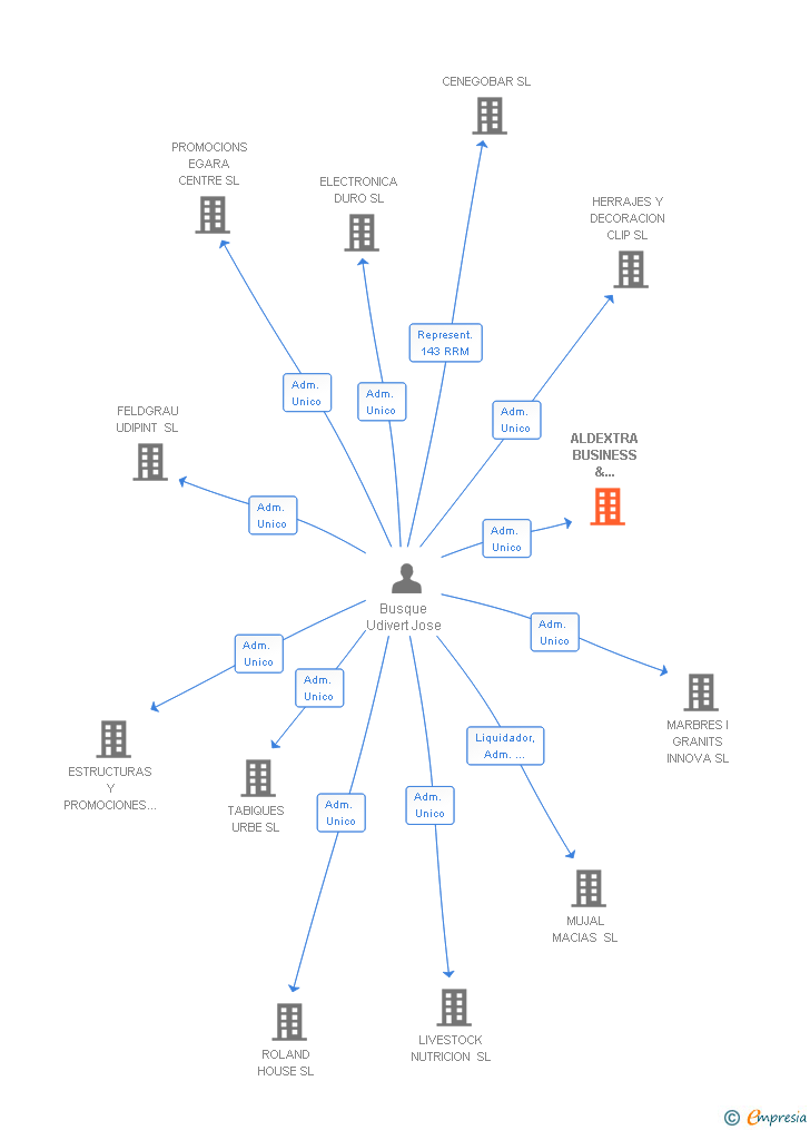 Vinculaciones societarias de ALDEXTRA BUSINESS & TECHNOLOGY SL