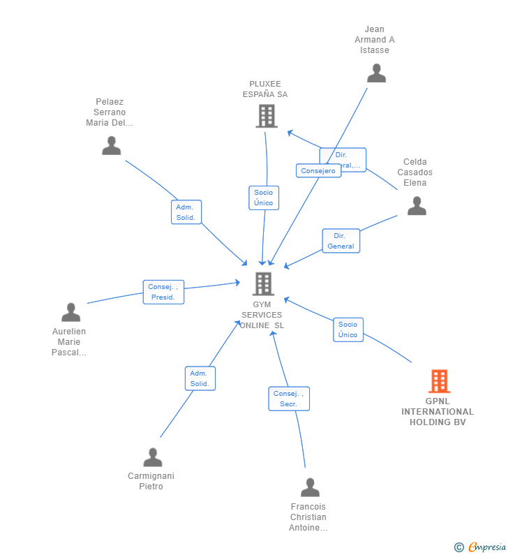 Vinculaciones societarias de GPNL INTERNATIONAL HOLDING BV
