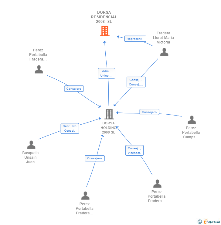 Vinculaciones societarias de DORSA RESIDENCIAL 2008 SL (EXTINGUIDA)
