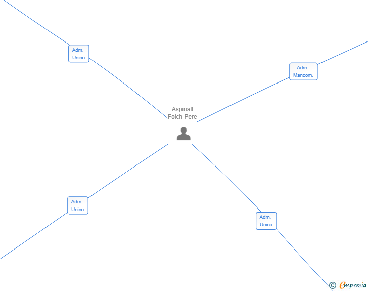Vinculaciones societarias de PHOENIX NIGHTS SL