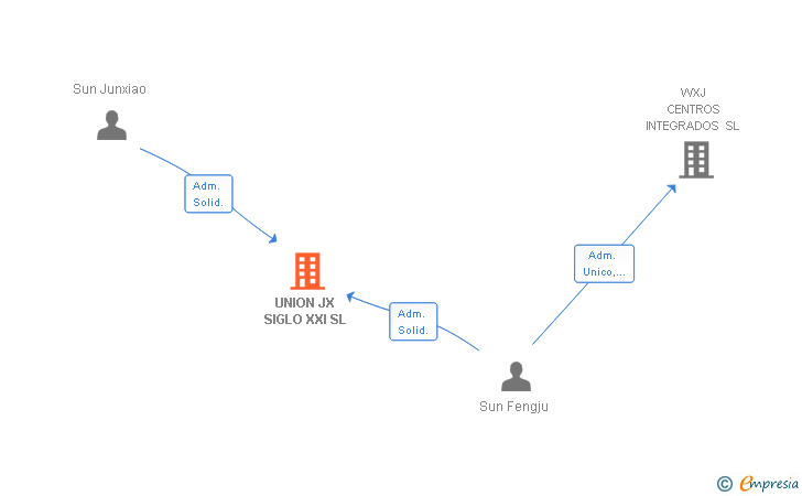 Vinculaciones societarias de UNION JX SIGLO XXI SL