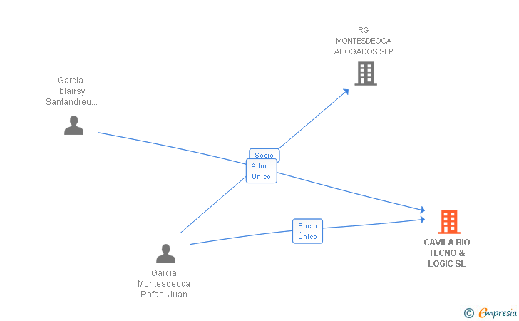 Vinculaciones societarias de CAVILA BIO TECNO & LOGIC SL