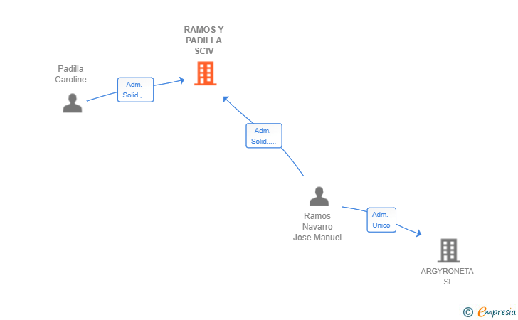 Vinculaciones societarias de RAMOS Y PADILLA SCIV