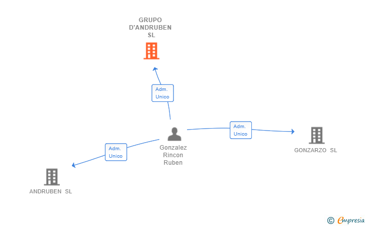 Vinculaciones societarias de GRUPO D'ANDRUBEN SL
