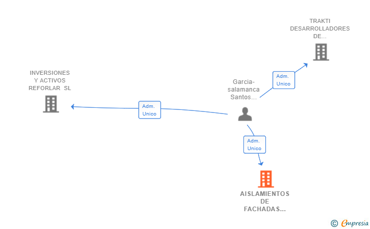 Vinculaciones societarias de AISLAMIENTOS DE FACHADAS GALICIA SL