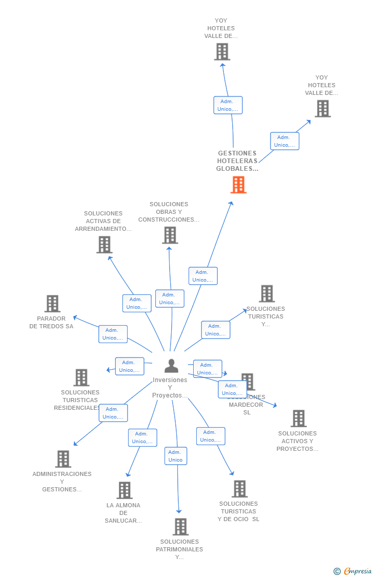 Vinculaciones societarias de GESTIONES HOTELERAS GLOBALES SL