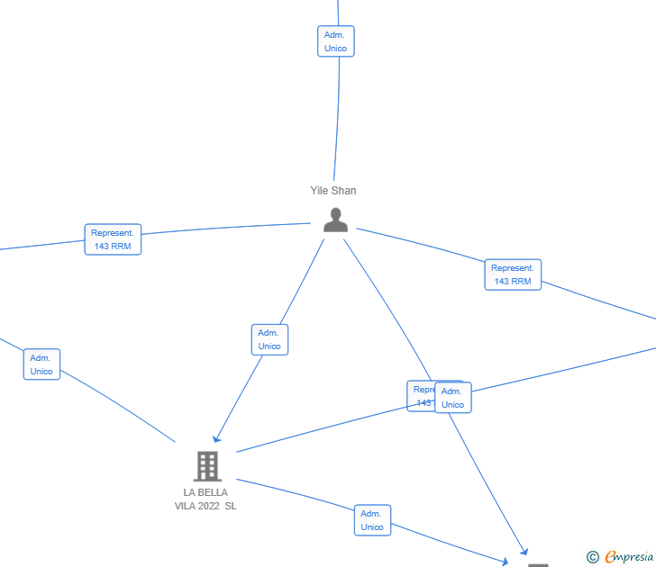 Vinculaciones societarias de BIG UP 2024 SL