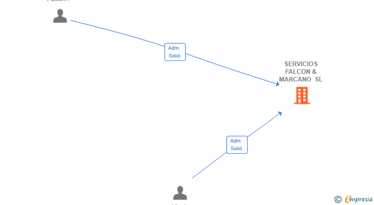 Vinculaciones societarias de SERVICIOS FALCON & MARCANO SL