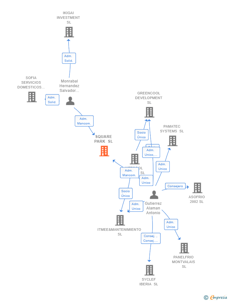 Vinculaciones societarias de SQUARE PARK SL (EXTINGUIDA)