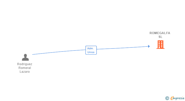 Vinculaciones societarias de ROMEGALFA SL