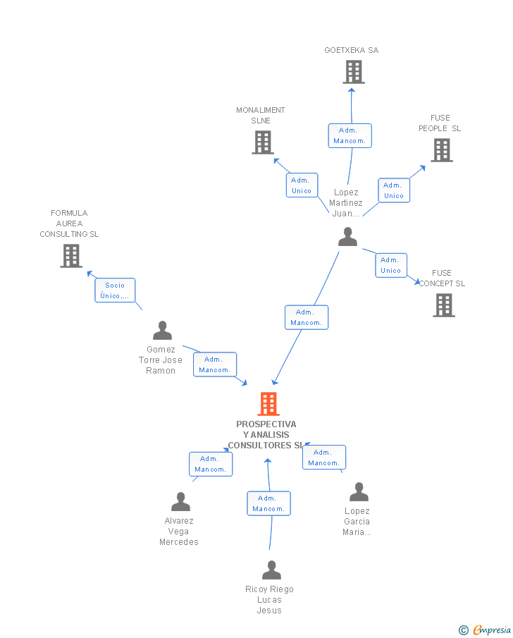 Vinculaciones societarias de PROSPECTIVA Y ANALISIS CONSULTORES SL