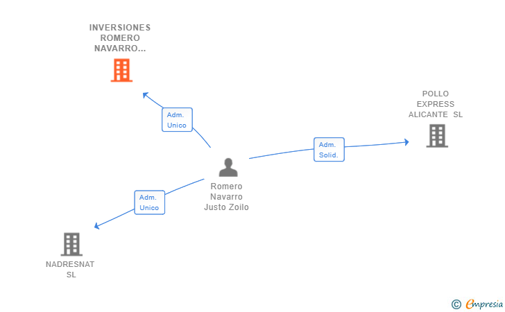Vinculaciones societarias de INVERSIONES ROMERO NAVARRO 2022 SL