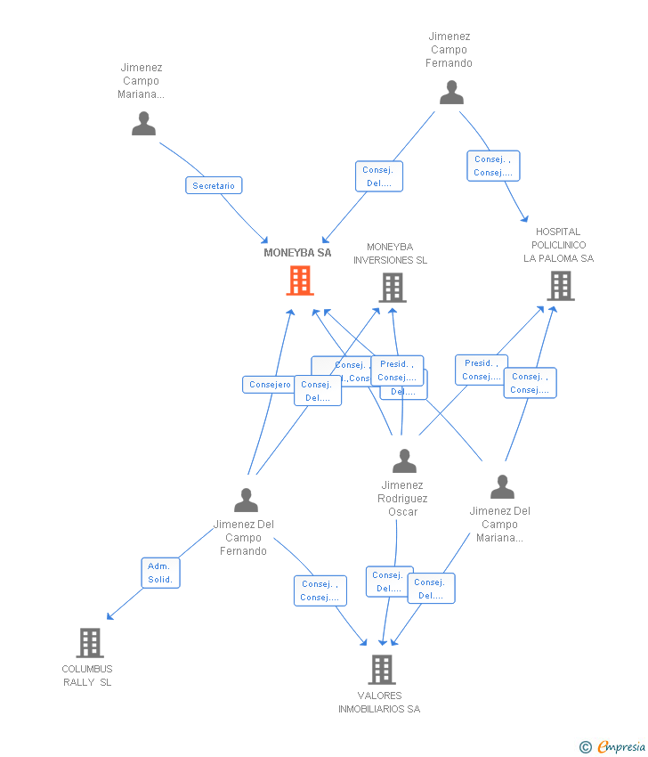 Vinculaciones societarias de MONEYBA SA