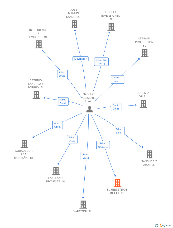 Vinculaciones societarias de SUMINISTROS MELLI SL
