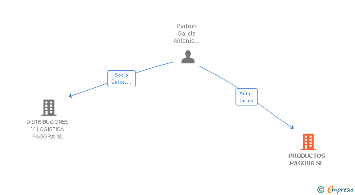 Vinculaciones societarias de PRODUCTOS PAGORA SL