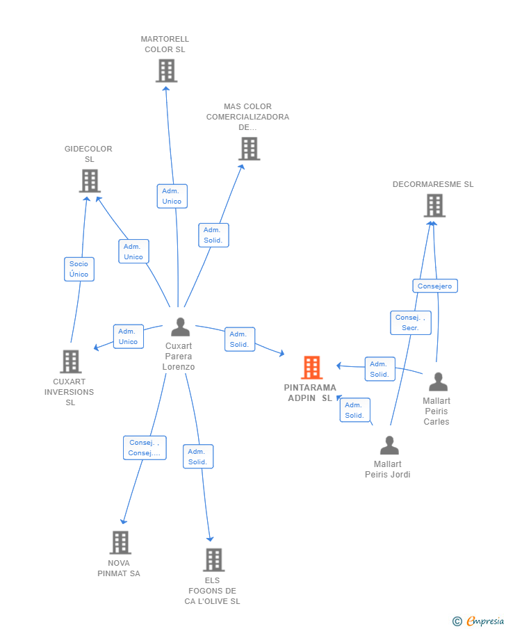 Vinculaciones societarias de PINTARAMA ADPIN SL