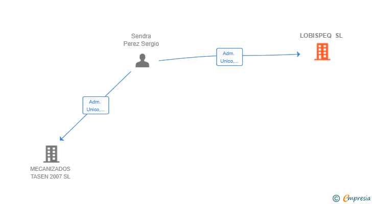 Vinculaciones societarias de LOBISPEQ SL