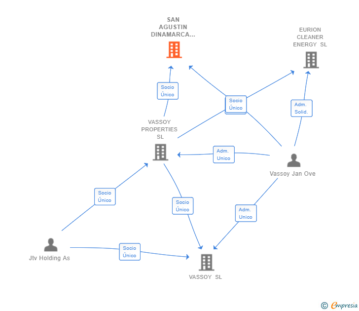 Vinculaciones societarias de SAN AGUSTIN DINAMARCA 8 SL