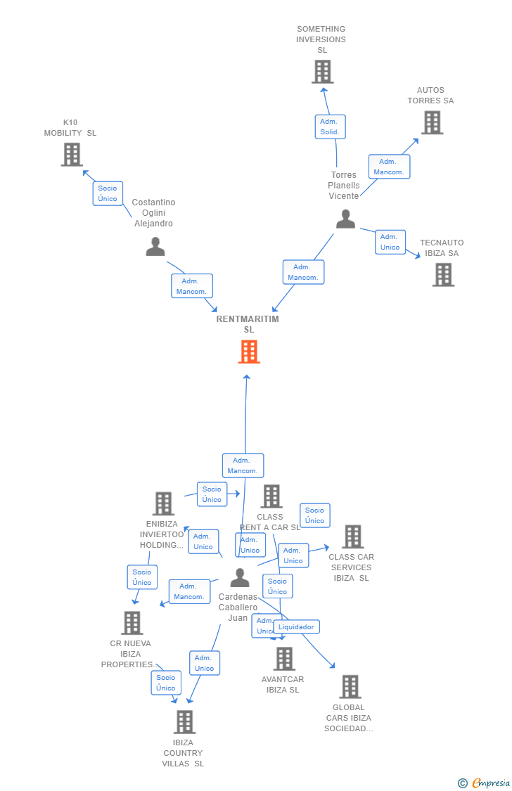Vinculaciones societarias de RENTMARITIM SL