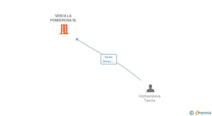 Vinculaciones societarias de VENTA LA PONDEROSA SL