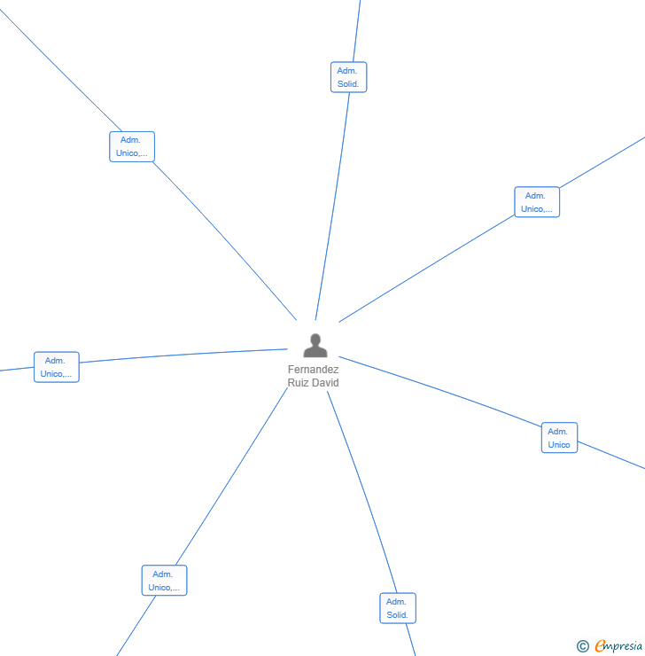 Vinculaciones societarias de NOVA ELITE EUROPE SL