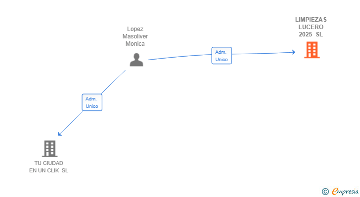 Vinculaciones societarias de LIMPIEZAS LUCERO 2025 SL