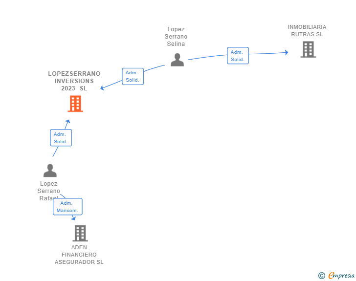 Vinculaciones societarias de LOPEZSERRANO INVERSIONS 2023 SL