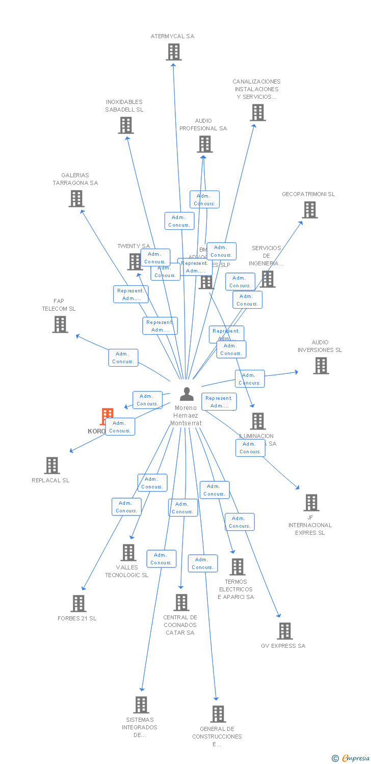 Vinculaciones societarias de KOROTA SA